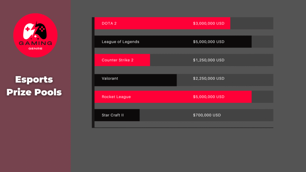 Tournament prize pool stats